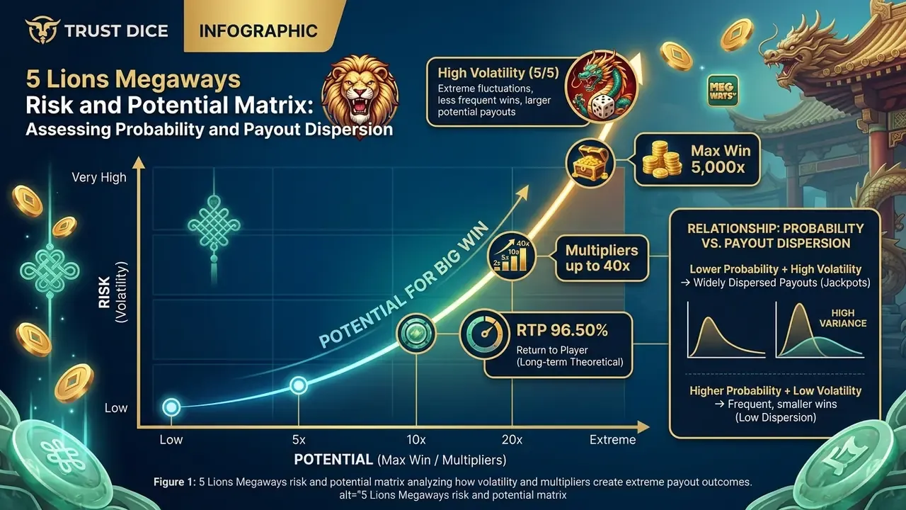 5 Lions Megaways risk and potential matrix