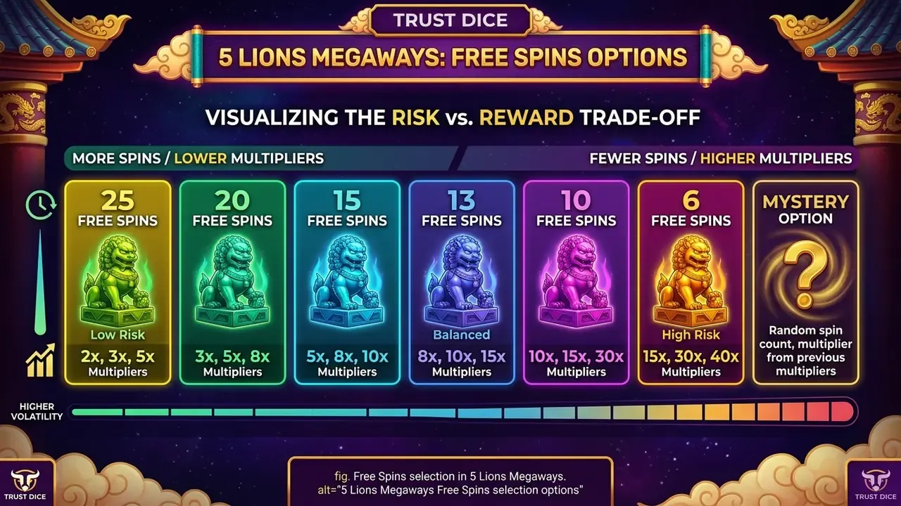 5 Lions Megaways Free Spins selection options
